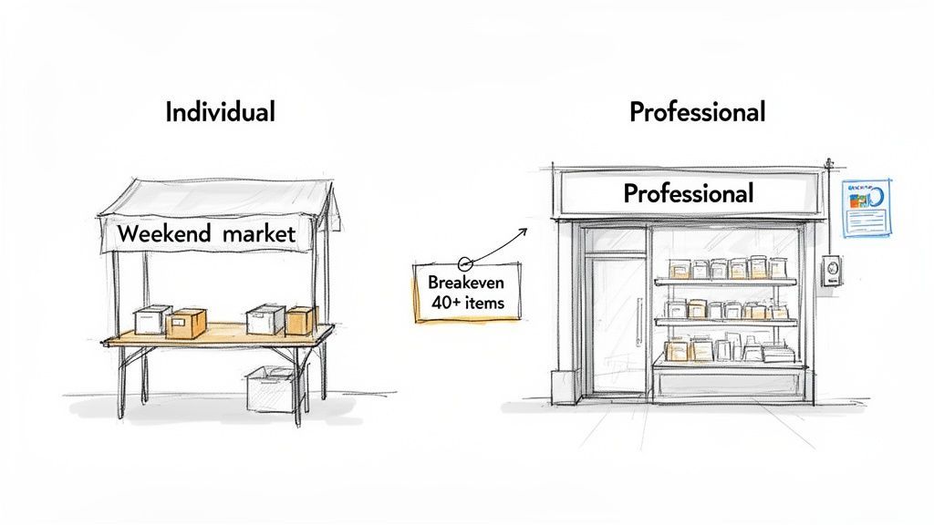 Comparison of individual weekend market selling versus professional store selling, noting a 40+ item breakeven.